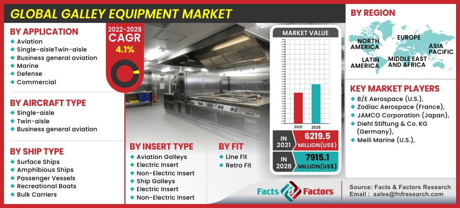 Galley Equipment Market